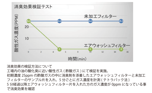 消臭効果検証テスト